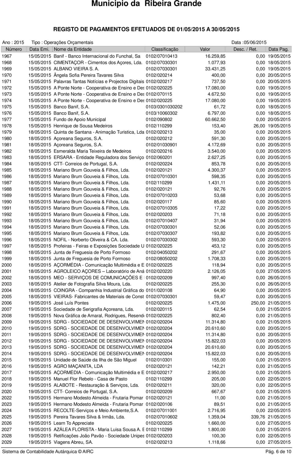 431,25 0,00 19/05/2015 1970 15/05/2015 Ângela Sofia Pereira Tavares Silva 0102/020214 400,00 0,00 20/05/2015 1971 15/05/2015 Palavras Tantas Notícias e Projectos Digitais Unipessoal, 0102/020217Lda.