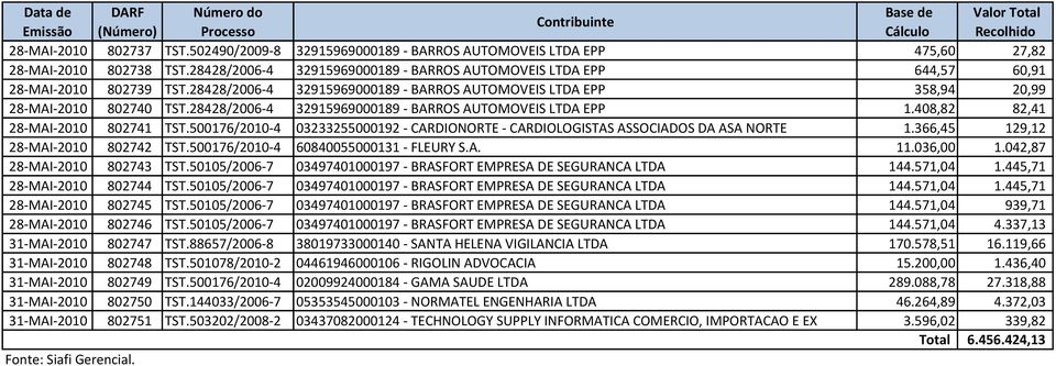 28428/2006-4 32915969000189 - BARROS AUTOMOVEIS LTDA EPP 1.408,82 82,41 28-MAI-2010 802741 TST.500176/2010-4 03233255000192 - CARDIONORTE - CARDIOLOGISTAS ASSOCIADOS DA ASA NORTE 1.