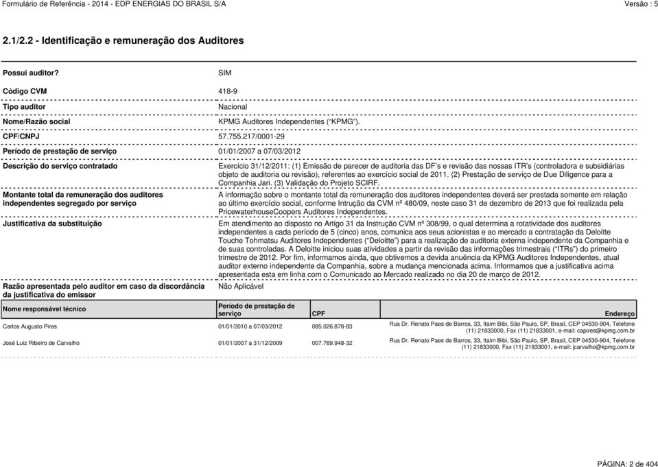 substituição Razão apresentada pelo auditor em caso da discordância da justificativa do emissor Nome responsável técnico Não Aplicável Carlos Augusto Pires 01/01/2010 a 07/03/2012 085.026.