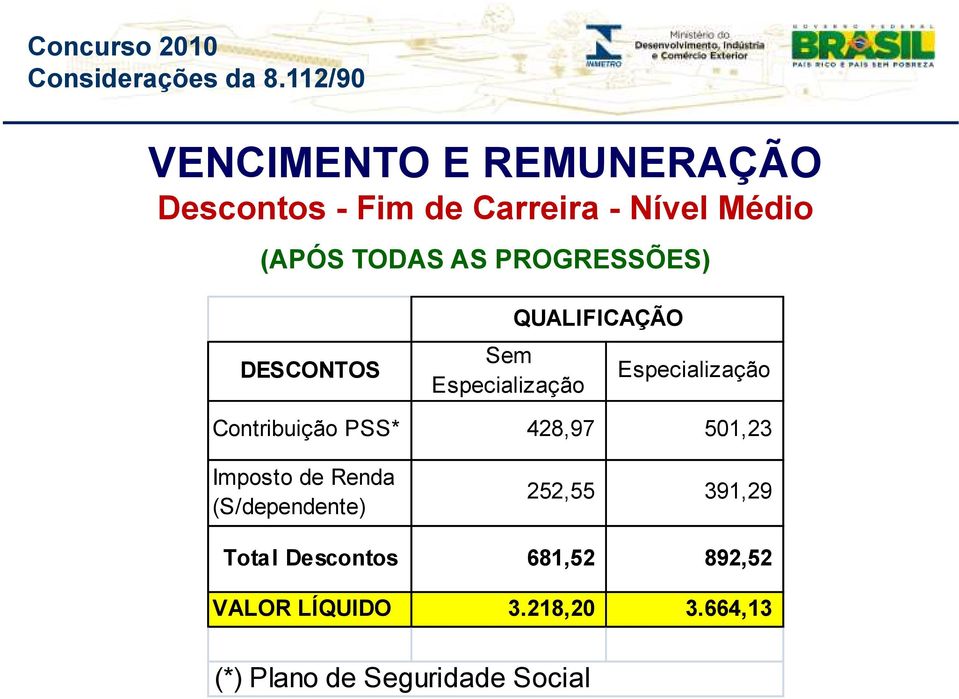 Contribuição PSS* 428,97 501,23 Imposto de Renda (S/dependente) 252,55 391,29