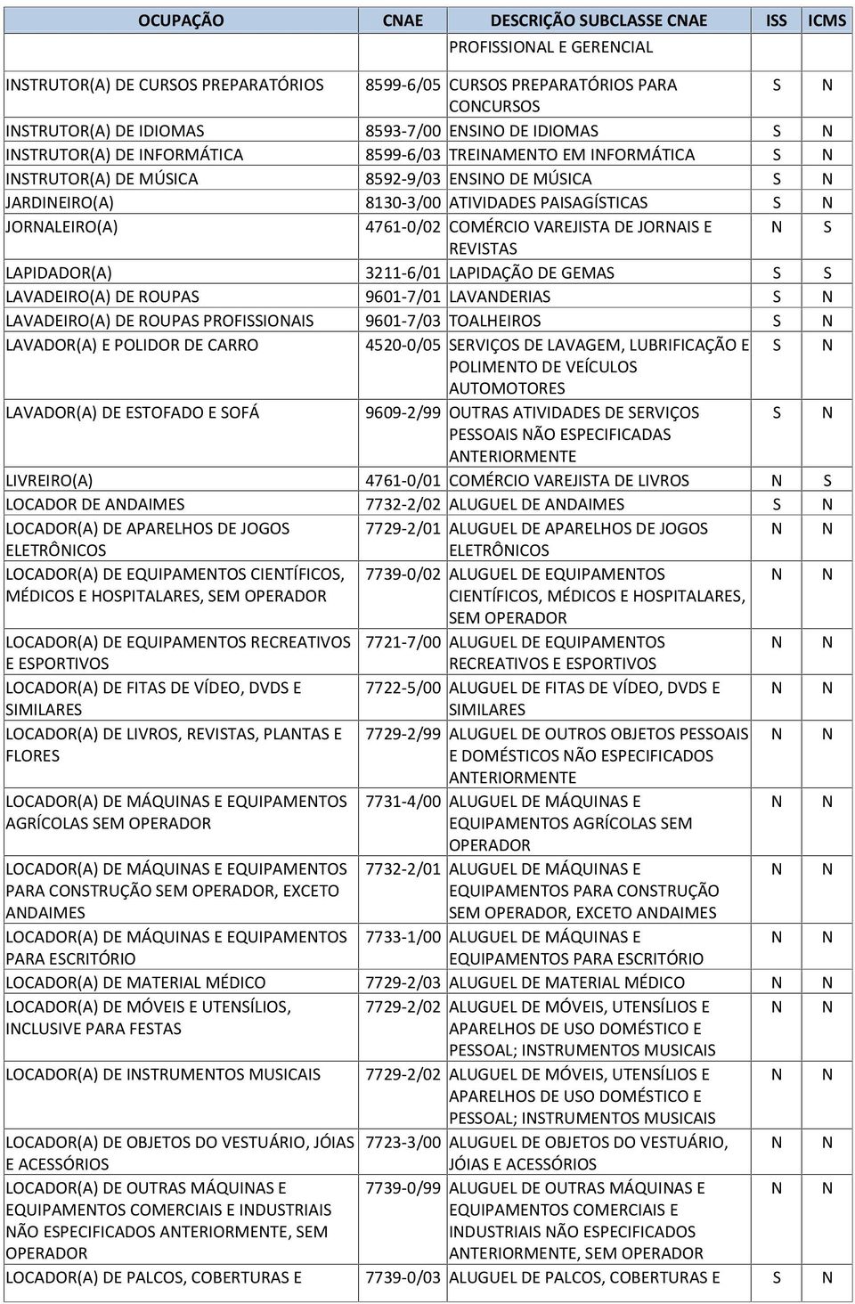 LAPIDADOR(A) 3211-6/01 LAPIDAÇÃO DE GEMA LAVADEIRO(A) DE ROUPA 9601-7/01 LAVADERIA LAVADEIRO(A) DE ROUPA PROFIIOAI 9601-7/03 TOALHEIRO LAVADOR(A) E POLIDOR DE CARRO 4520-0/05 ERVIÇO DE LAVAGEM,