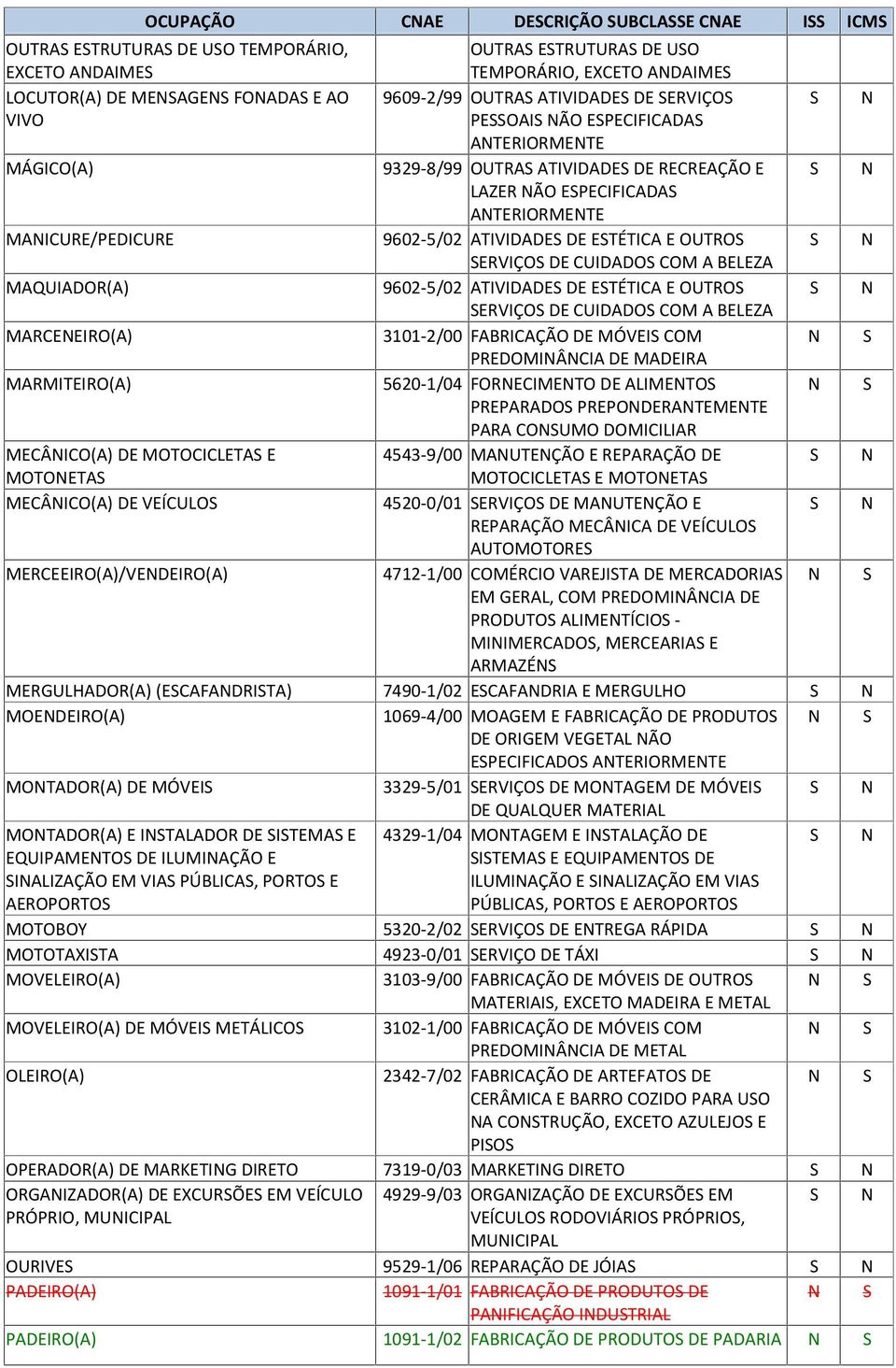 A BELEZA MAQUIADOR(A) 9602-5/02 ATIVIDADE DE ETÉTICA E OUTRO ERVIÇO DE CUIDADO COM A BELEZA MARCEEIRO(A) 3101-2/00 FABRICAÇÃO DE MÓVEI COM PREDOMIÂCIA DE MADEIRA MARMITEIRO(A) 5620-1/04 FORECIMETO DE