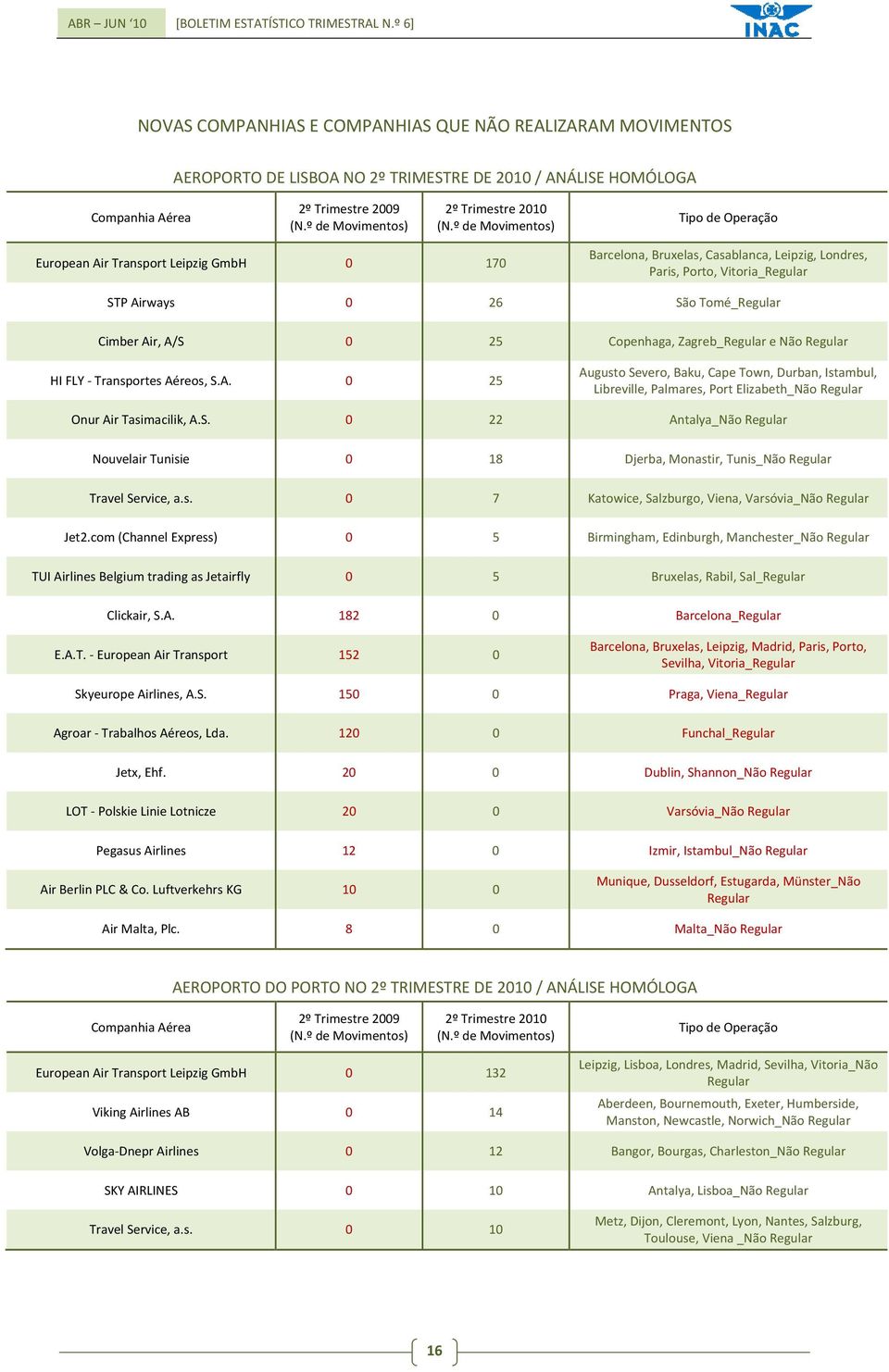 Air Transport Leipzig GmbH 17 Barcelona, Bruxelas, Casablanca, Leipzig, Londres, Paris, Porto, Vitoria_Regular STP Airways 26 São Tomé_Regular Cimber Air, A/S 25 Copenhaga, Zagreb_Regular e Não