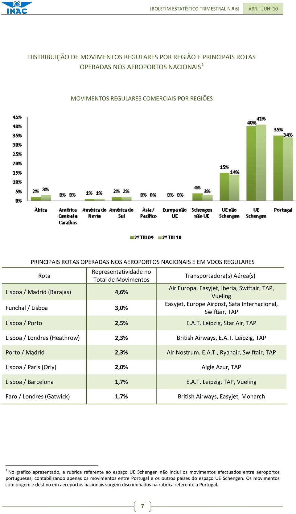 AEROPORTOS NACIONAIS E EM VOOS REGULARES Rota Representatividade no Total de Movimentos Lisboa / Madrid (Barajas) 4,6% Funchal / Lisboa 3,% Transportadora(s) Aérea(s) Air Europa, Easyjet, Iberia,