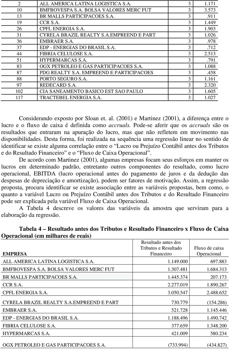 A. EMPREEND E PARTICIPACOES 3.458 88 PORTO SEGURO S.A. 3 1.161 97 REDECARD S.A. 3 2.320 102 CIA SANEAMENTO BASICO EST SAO PAULO 3 1.605 117 TRACTEBEL ENERGIA S.A. 3 1.027 Considerando exposto por Sloan et.