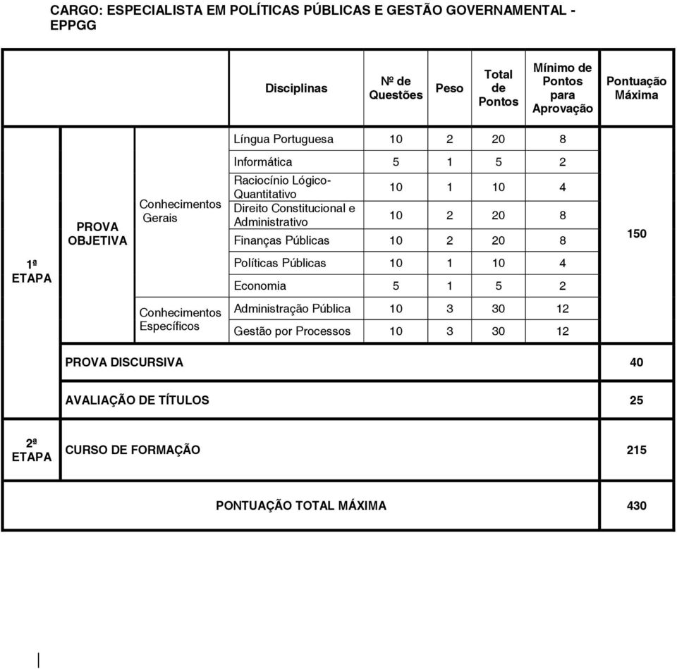 e Administrativo 10 1 10 4 10 2 20 8 Finanças Públicas 10 2 20 8 150 1ª ETAPA Políticas Públicas 10 1 10 4 Economia 5 1 5 2 Conhecimentos Específicos