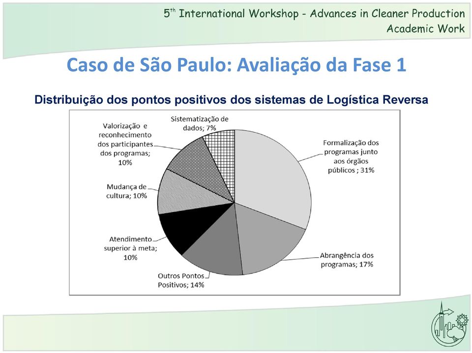 Distribuição dos pontos