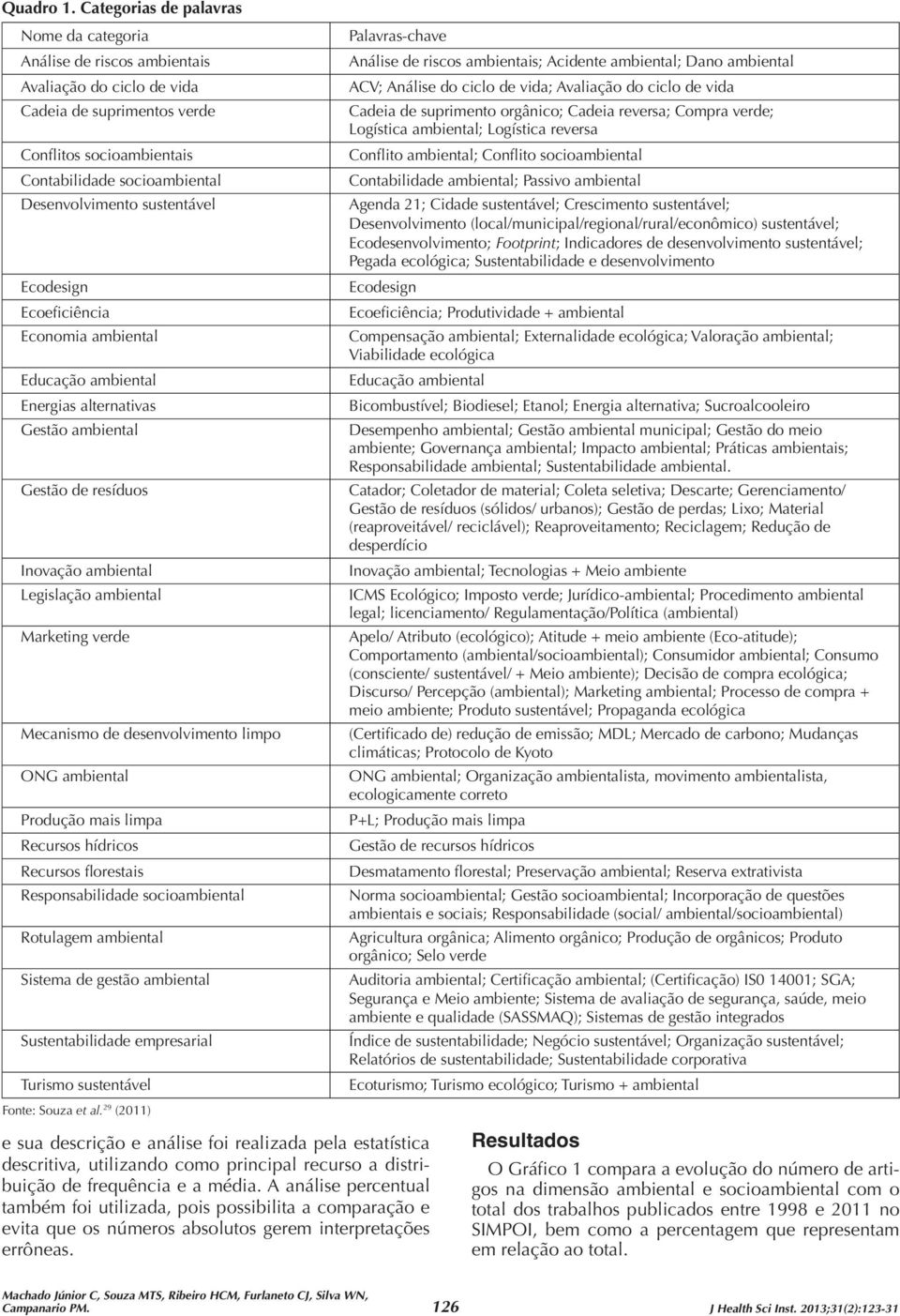 sustentável Ecodesign Ecoeficiência Economia ambiental Educação ambiental Energias alternativas Gestão ambiental Gestão de resíduos Inovação ambiental Legislação ambiental Marketing verde Mecanismo