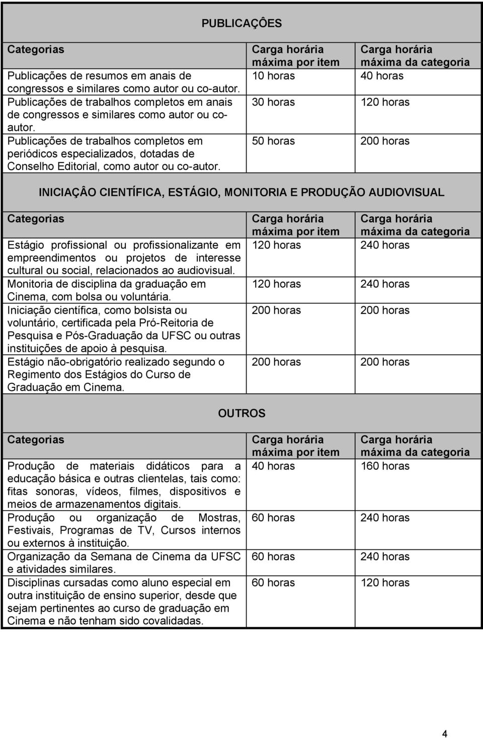 10 horas 40 horas 50 horas 200 horas INICIAÇÂO CIENTÍFICA, ESTÁGIO, MONITORIA E PRODUÇÃO AUDIOVISUAL Estágio profissional ou profissionalizante em empreendimentos ou projetos de interesse cultural ou