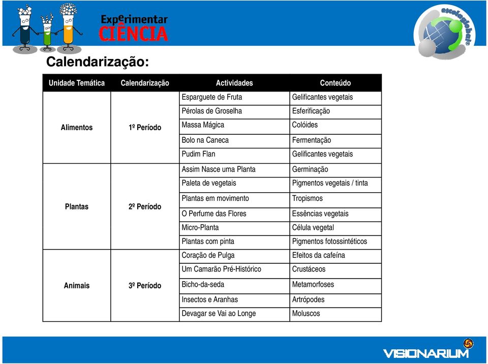 Pré-Histórico Gelificantes vegetais Esferificação Colóides Fermentação Gelificantes vegetais Germinação Pigmentos vegetais / tinta Tropismos Essências vegetais Célula