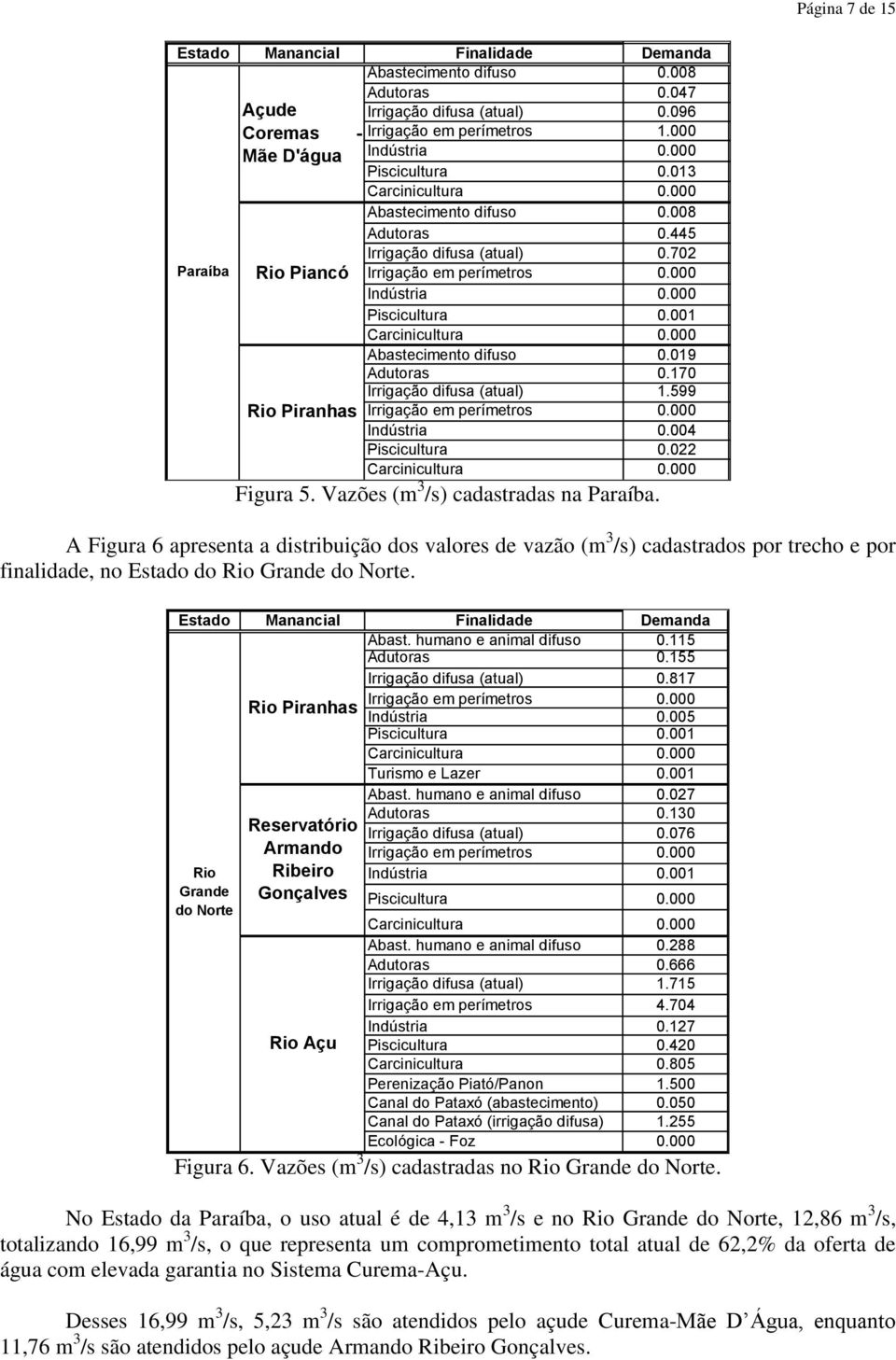 283 Irrigação difusa (atual) 0.702 5.582 Paraíba Rio Piancó Irrigação em perímetros 0.000 5.582 Indústria 0.000 5.582 Piscicultura 0.001 5.580 Carcinicultura 0.000 5.580 Abastecimento difuso 0.019 5.