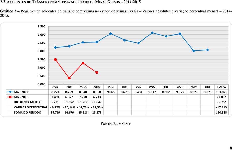 acidentes de trânsito com vítima no estado de Minas