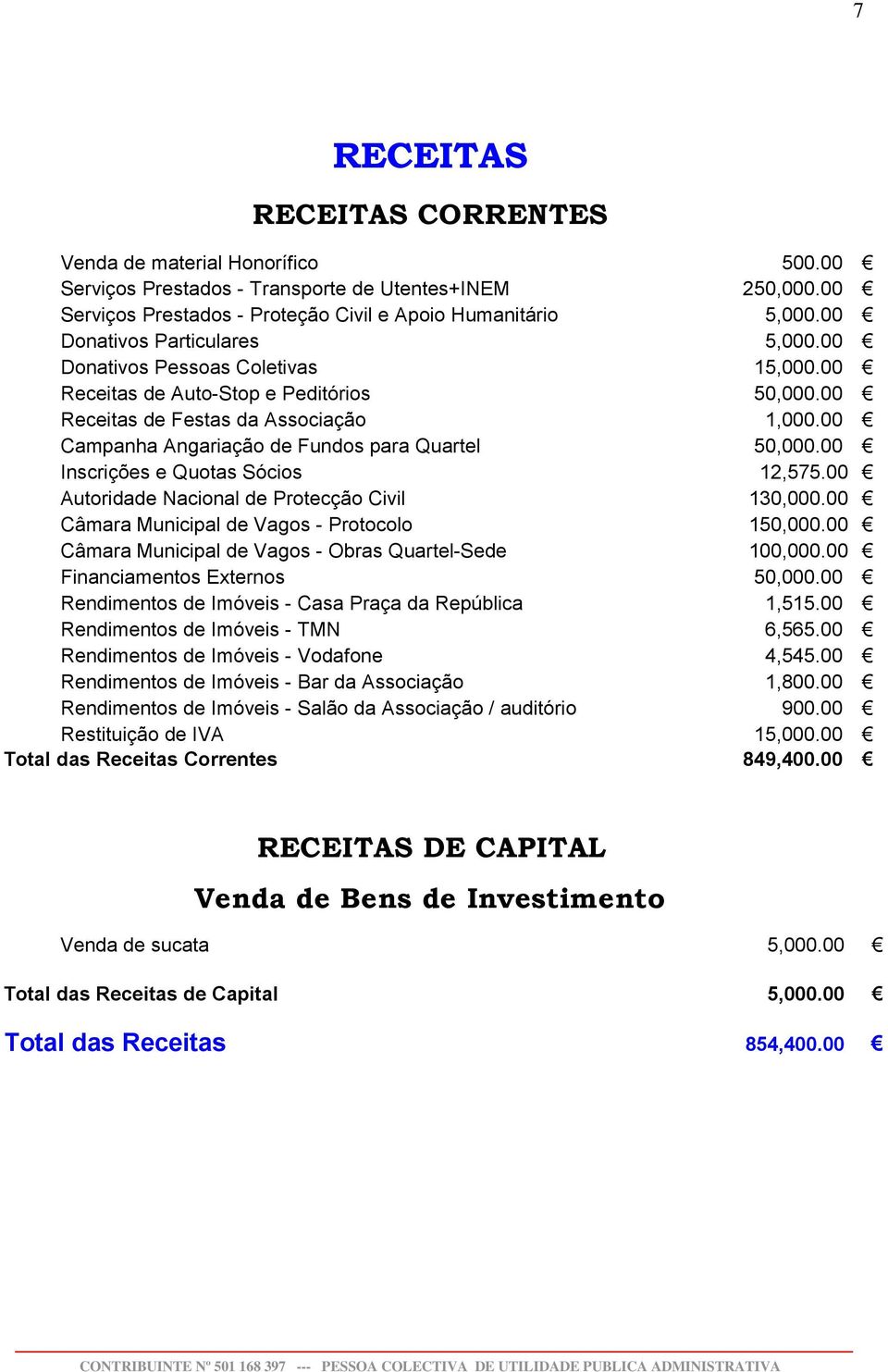 00 Campanha Angariação de Fundos para Quartel 50,000.00 Inscrições e Quotas Sócios 12,575.00 Autoridade Nacional de Protecção Civil 130,000.00 Câmara Municipal de Vagos - Protocolo 150,000.