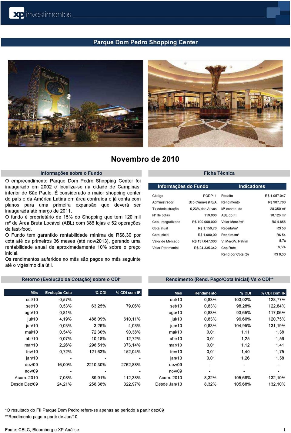 O fundo é proprietário de 15% do Shopping que tem 120 mil m² de Área Bruta Locável (ABL) com 386 lojas e 52 operações de fast-food.