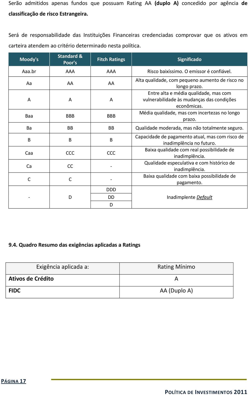 Moody's Standard & Poor's Fitch Ratings Significado Aaa.br AAA AAA Risco baixíssimo. O emissor é confiável. Aa AA AA A A A Baa BBB BBB Alta qualidade, com pequeno aumento de risco no longo prazo.