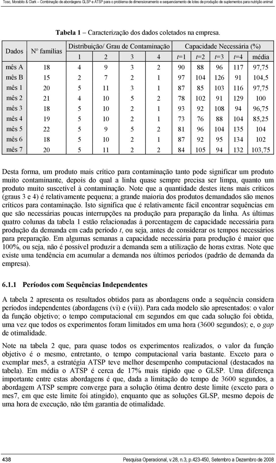 87 85 103 116 97,75 mês 2 21 4 10 5 2 78 102 91 129 100 mês 3 18 5 10 2 1 93 92 108 94 96,75 mês 4 19 5 10 2 1 73 76 88 104 85,25 mês 5 22 5 9 5 2 81 96 104 135 104 mês 6 18 5 10 2 1 87 92 95 134 102