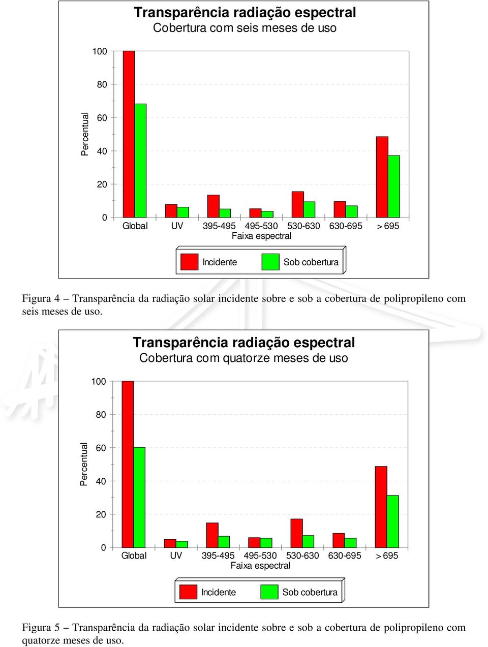 Transparência radiação espectral Cobertura com quatorze meses de uso Faixa espectral Incidente Sob cobertura