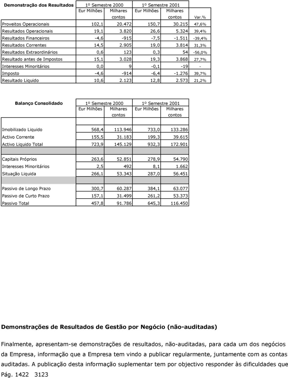 814 31,3% Resultados Extraordinários 0,6 123 0,3 54-56,0% Resultado antes de Impostos 15,1 3.028 19,3 3.868 27,7% Interesses Minoritários 0,0 9-0,1-19 - Imposto -4,6-914 -6,4-1.