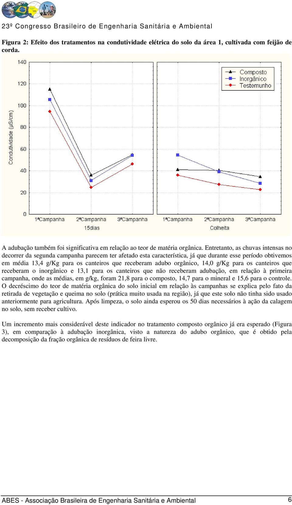 orgânico, 14,0 g/kg para os canteiros que receberam o inorgânico e 13,1 para os canteiros que não receberam adubação, em relação à primeira campanha, onde as médias, em g/kg, foram 21,8 para o