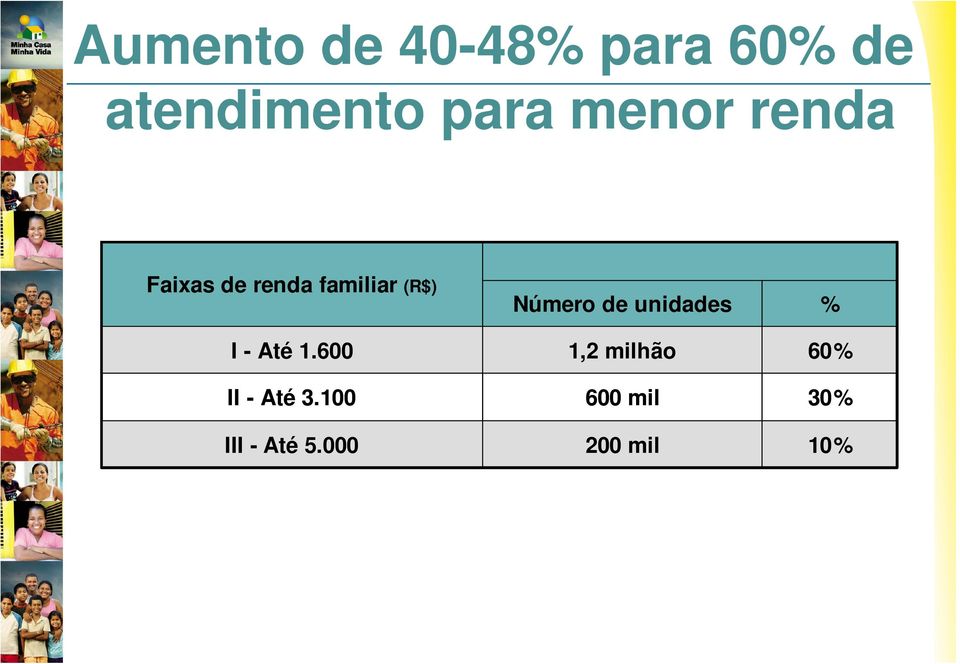 de unidades % I - Até 1.