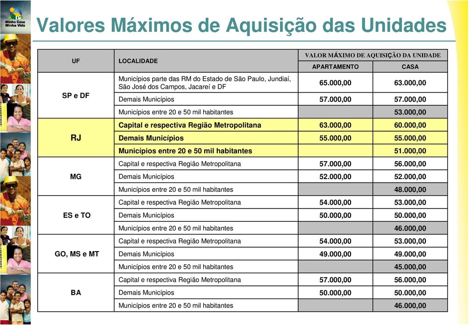 Municípios Municípios entre 20 e 50 mil habitantes Capital e respectiva Região Metropolitana Demais Municípios Municípios entre 20 e 50 mil habitantes VALOR MÁXIMO DE AQUISIÇÃO DA UNIDADE APARTAMENTO