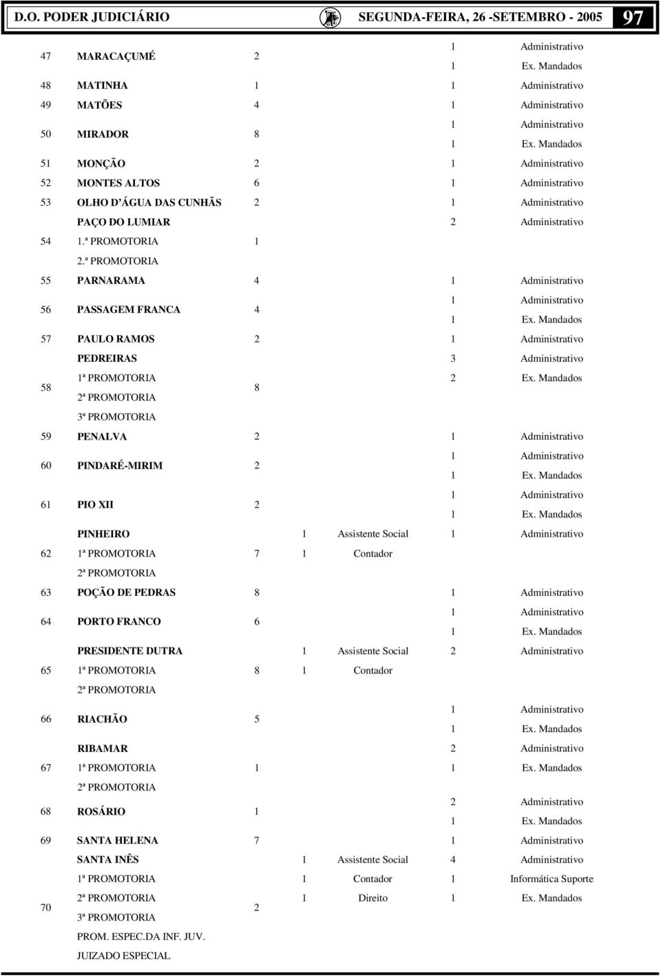 Mandados 58 8 ª PROMOTORIA 59 PENALVA 60 PINDARÉ-MIRIM 6 PIO XII PINHEIRO Assistente Social 6 ª PROMOTORIA 7 Contador 6 POÇÃO DE PEDRAS 8 64 PORTO FRANCO 6 PRESIDENTE DUTRA Assistente