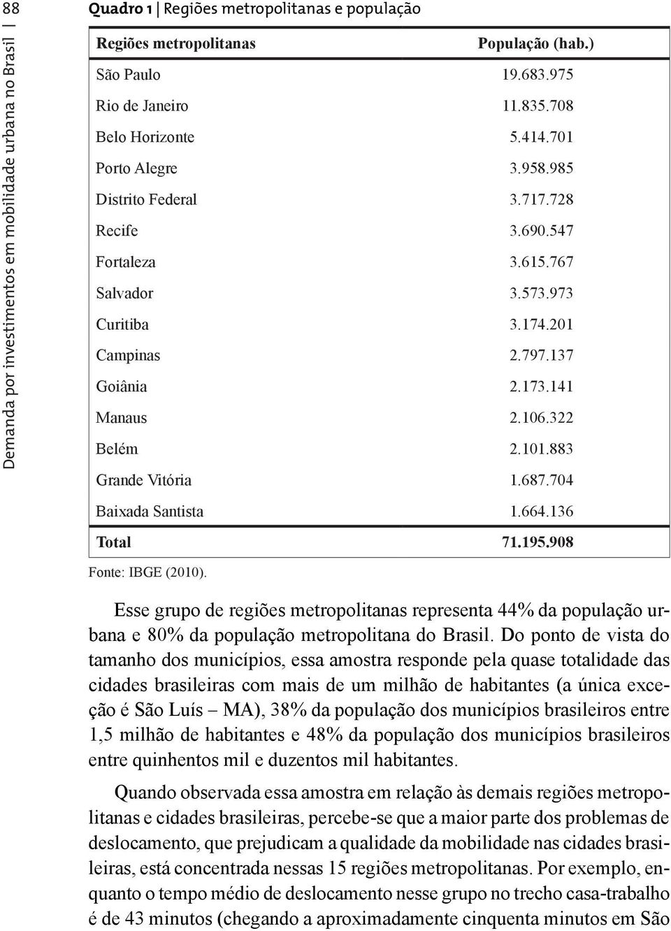 106.322 Belém 2.101.883 Grande Vitória 1.687.704 Baixada Santista 1.664.136 Total 71.195.908 Fonte: IBGE (2010).