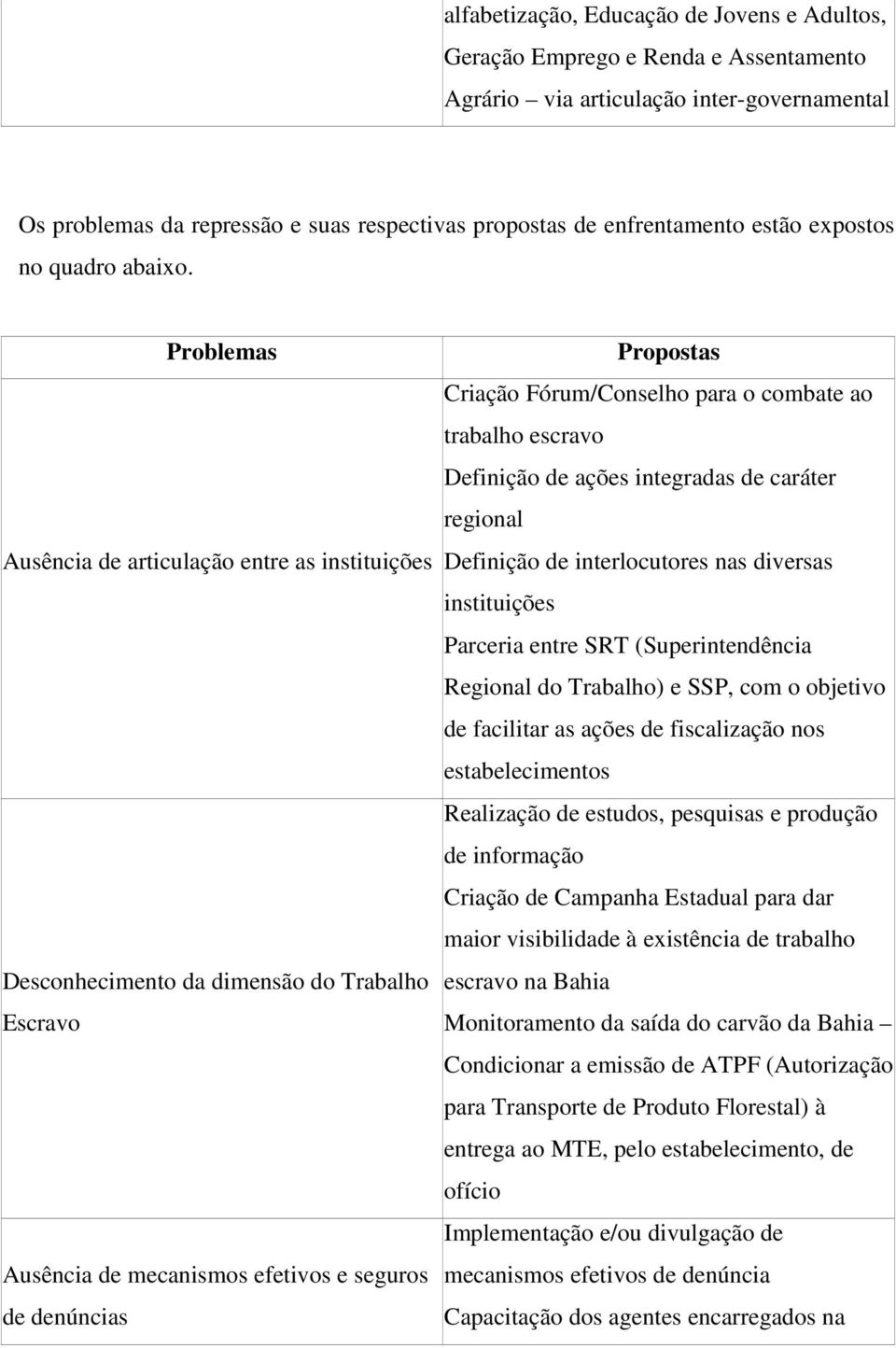 Problemas Propostas Criação Fórum/Conselho para o combate ao trabalho escravo Definição de ações integradas de caráter regional Ausência de articulação entre as instituições Definição de