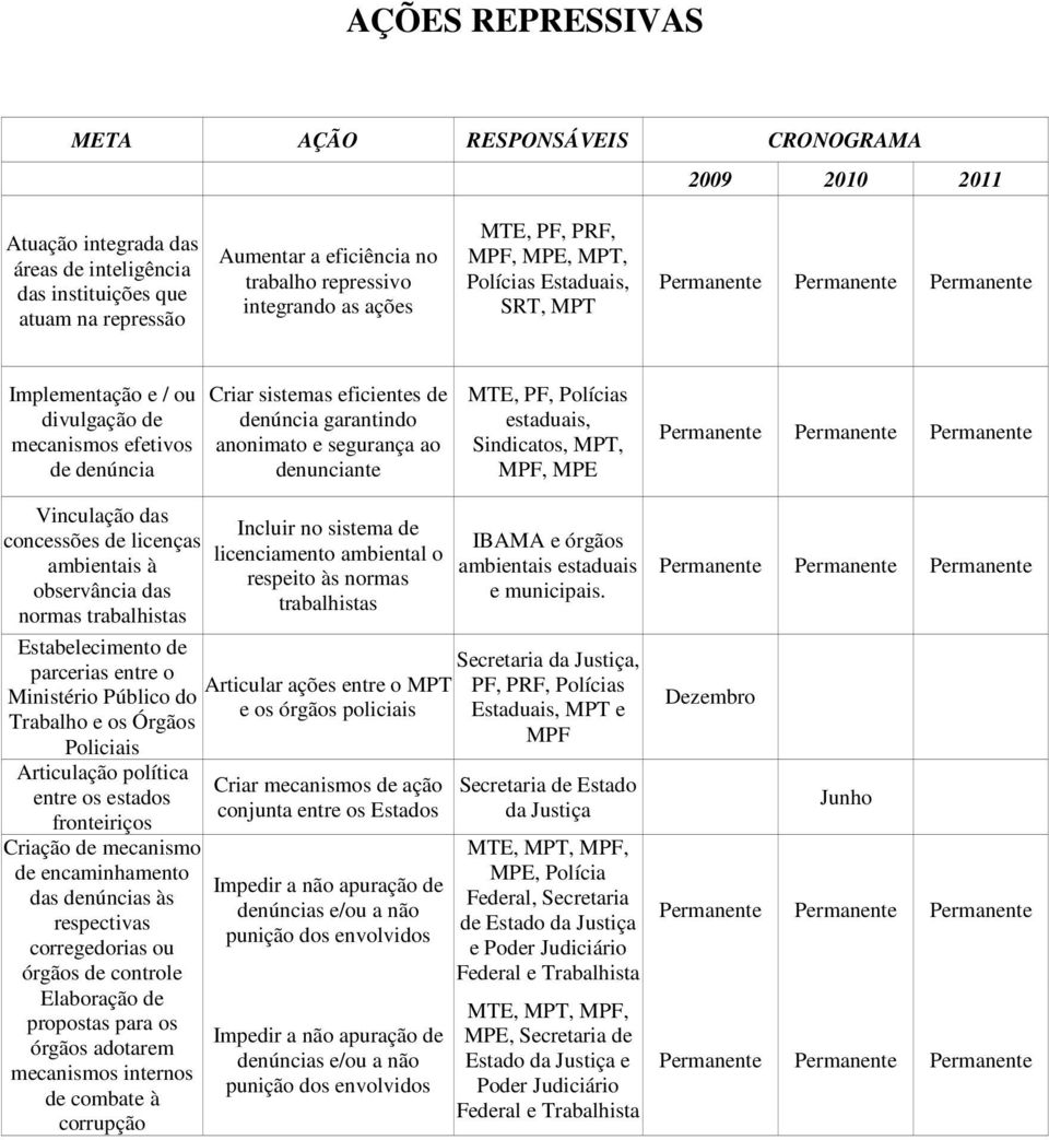 anonimato e segurança ao denunciante MTE, PF, Polícias estaduais, Sindicatos, MPT, MPF, MPE Vinculação das concessões de licenças ambientais à observância das normas trabalhistas Estabelecimento de