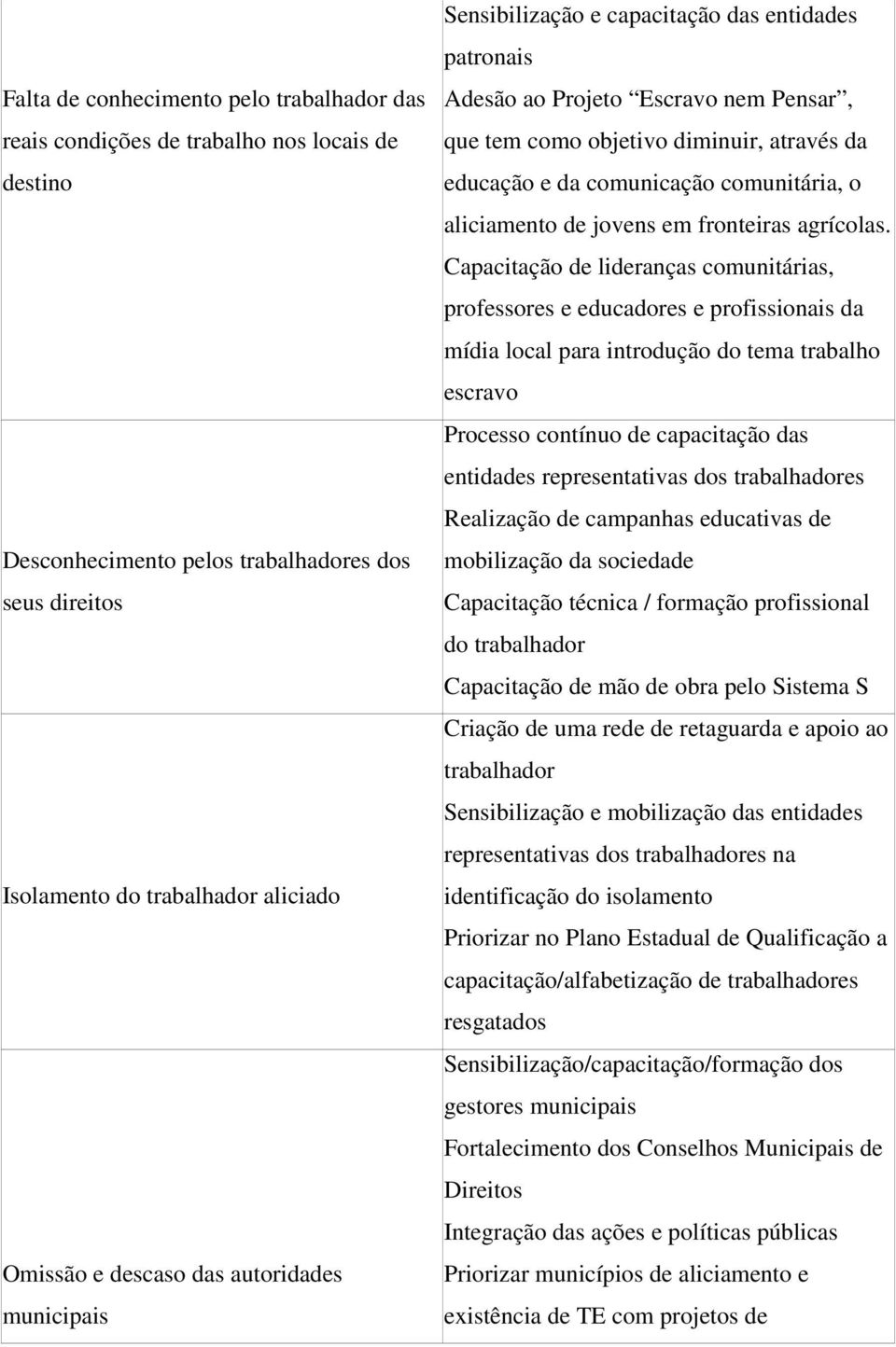 o aliciamento de jovens em fronteiras agrícolas.