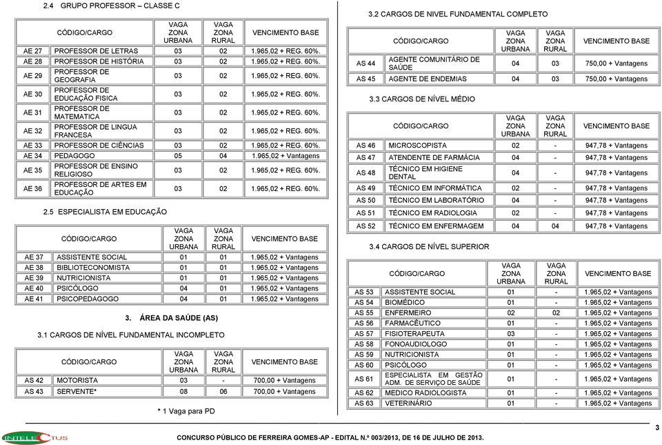 965,02 + REG. 60%. 03 02 1.965,02 + REG. 60%. 03 02 1.965,02 + REG. 60%. 03 02 1.965,02 + REG. 60%. AE 33 PROFESSOR DE CIÊNCIAS 03 02 1.965,02 + REG. 60%. AE 34 PEDAGOGO 05 04 1.