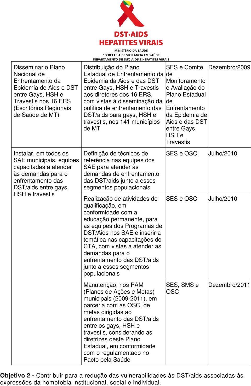 disseminção d polític de enfrentmento ds DST/ids pr gys, HSH e trvestis, nos 141 municípios de MT Definição de técnicos de referênci ns equipes dos SAE pr tender às demnds de enfrentmento ds DST/ids