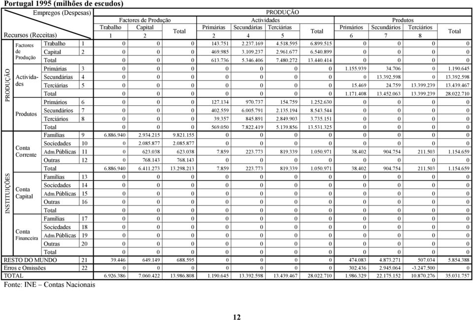 899 0 0 0 0 Produção Total 0 0 0 613. 736 5. 346. 406 7.480. 272 13.440. 414 0 0 0 0 Primárias 3 1.155. 939 34.706 0 1.190. 645 Actividades Secundárias 4 0 13. 392.598 0 13. 392.598 Terciárias 5 15.