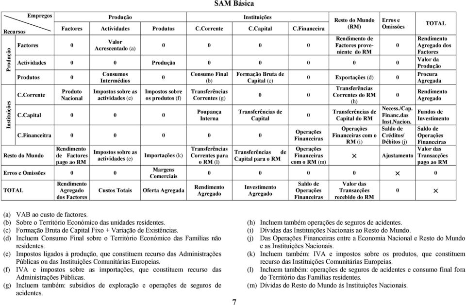 Corrente Produto Nacional Consumos Intermédios Impostos sobre as actividades (e) 0 Impostos sobre os produtos (f) C.Capital 0 0 0 C.