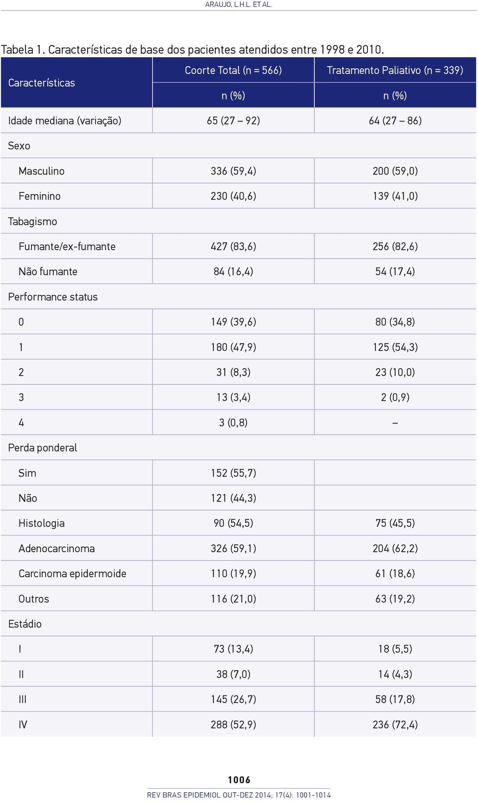 Tabagismo Fumante/ex-fumante 427 (83,6) 256 (82,6) Não fumante 84 (16,4) 54 (17,4) Performance status 0 149 (39,6) 80 (34,8) 1 180 (47,9) 125 (54,3) 2 31 (8,3) 23 (1) 3 13 (3,4) 2 (0,9) 4 3