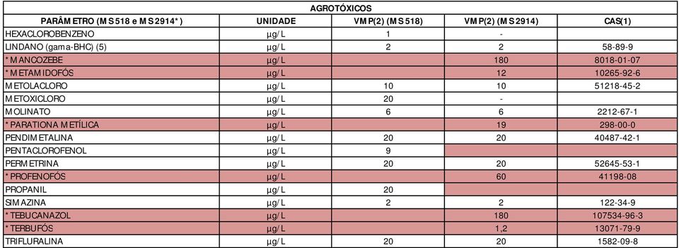 2212-67-1 *PARATIONA METÍLICA µg/l 19 298-00-0 PENDIMETALINA µg/l 20 20 40487-42-1 PENTACLOROFENOL µg/l 9 PERMETRINA µg/l 20 20 52645-53-1 *PROFENOFÓS