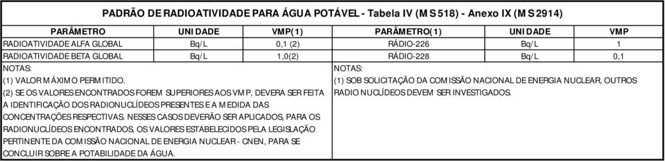 (2) SE OS VALORES ENCONTRADOS FOREM SUPERIORES AOS VMP, DEVERA SER FEITA A IDENTIFICAÇÃO DOS RADIONUCLÍDEOS PRESENTES E A MEDIDA DAS CONCENTRAÇÕES RESPECTIVAS.