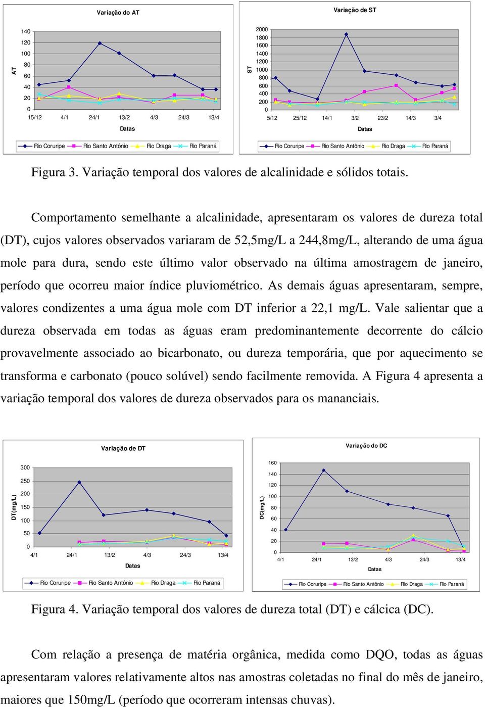 Comportamento semelhante a alcalinidade, apresentaram os valores de dureza total (DT), cujos valores observados variaram de 52,5mg/L a 244,8mg/L, alterando de uma água mole para dura, sendo este