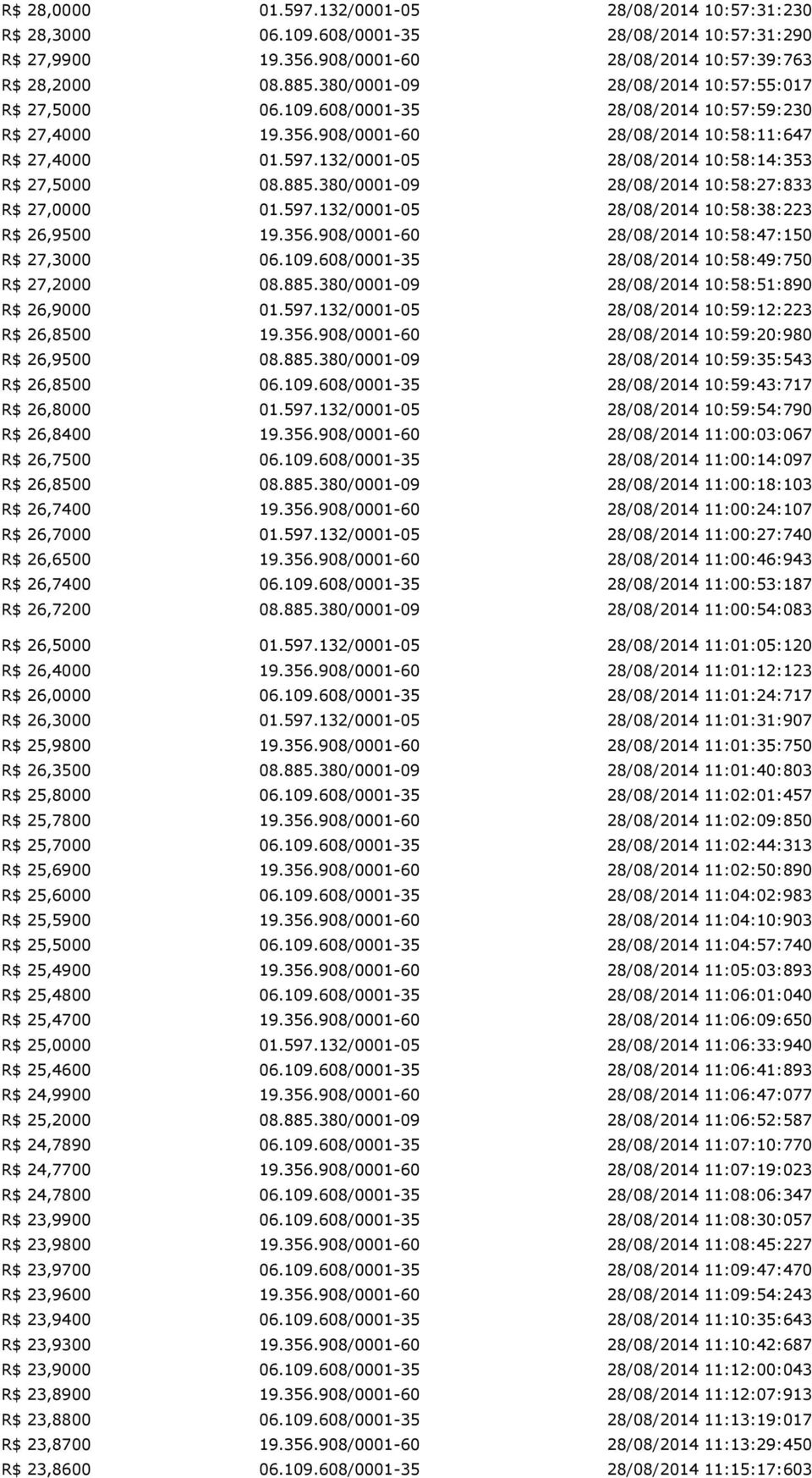 109.608/0001-35 10:58:49:750 R$ 27,2000 08.885.380/0001-09 10:58:51:890 R$ 26,9000 01.597.132/0001-05 10:59:12:223 R$ 26,8500 19.356.908/0001-60 10:59:20:980 R$ 26,9500 08.885.380/0001-09 10:59:35:543 R$ 26,8500 06.