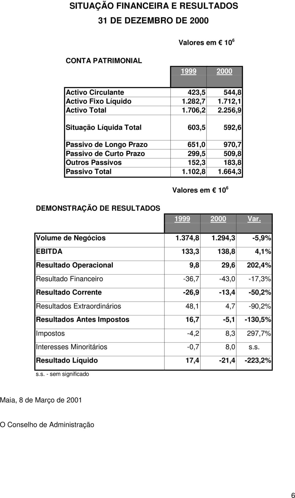 664,3 Valores em 10 6 DEMONSTRAÇÃO DE RESULTADOS 1999 2000 Var. Volume de Negócios 1.374,8 1.