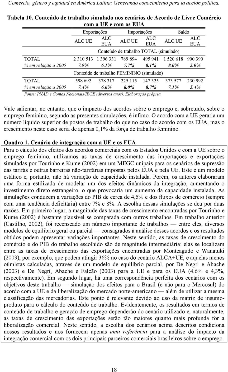 (simulado) TOTAL 2 310 513 1 396 331 789 894 495 941 1 520 618 900 390 % em relação a 2005 7.9% 6.1% 7.7% 8.1% 8.0% 5.