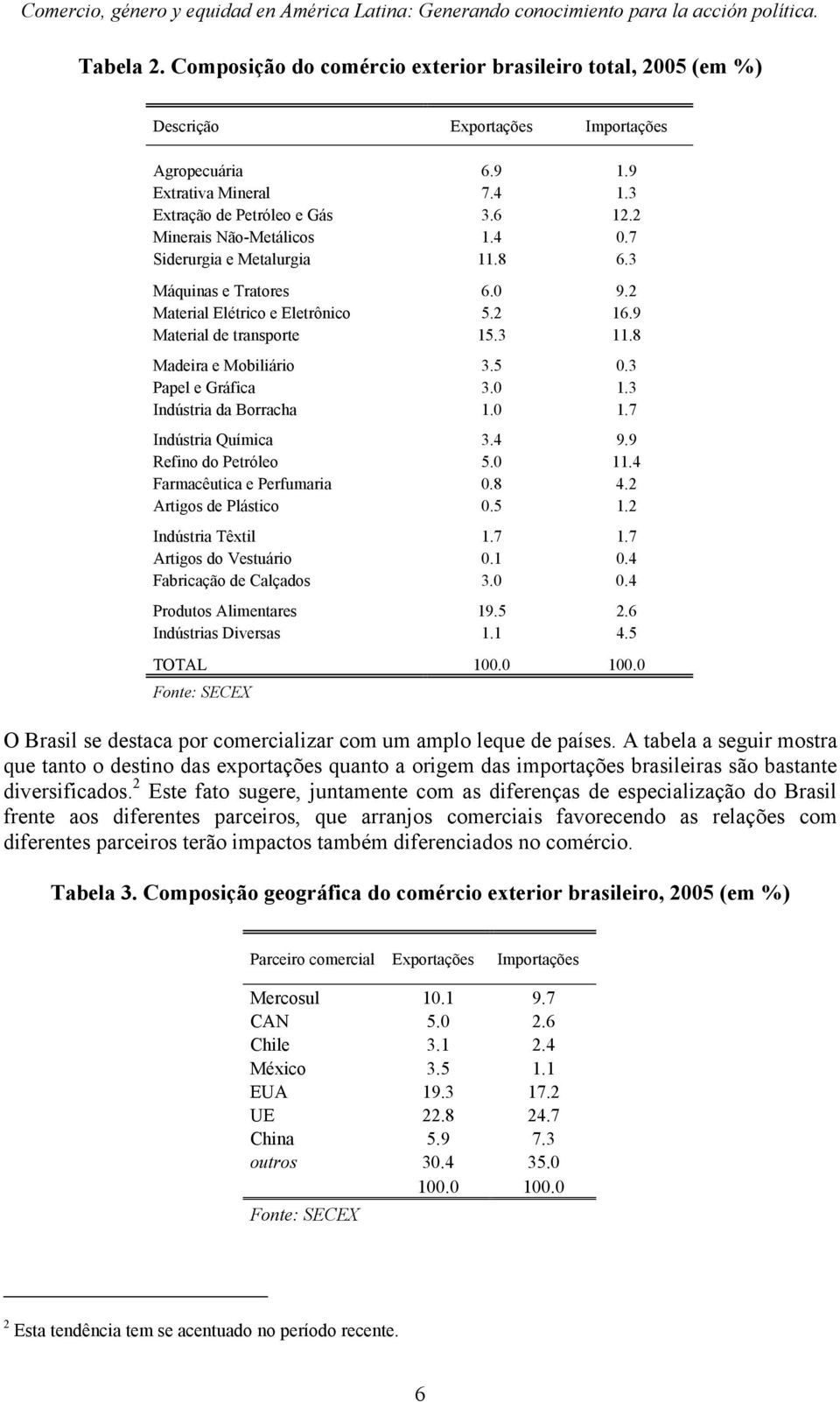 3 Papel e Gráfica 3.0 1.3 Indústria da Borracha 1.0 1.7 Indústria Química 3.4 9.9 Refino do Petróleo 5.0 11.4 Farmacêutica e Perfumaria 0.8 4.2 Artigos de Plástico 0.5 1.2 Indústria Têxtil 1.7 1.