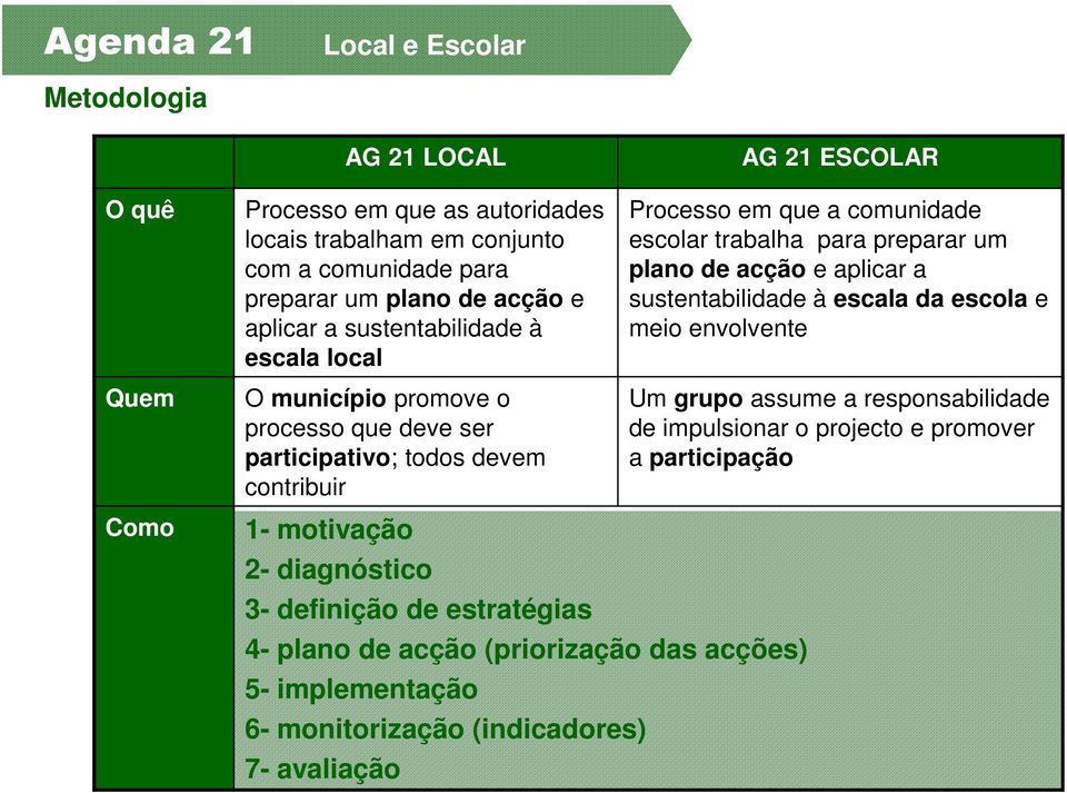 e meio envolvente Quem O município promove o Um grupo assume a responsabilidade processo que deve ser de impulsionar o projecto e promover participativo; todos devem a