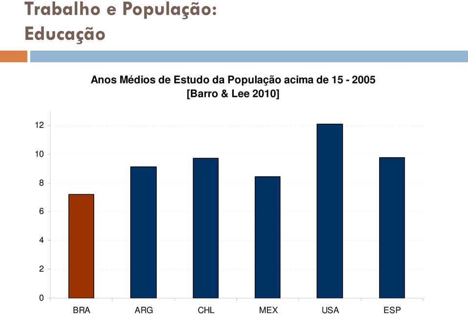 de 15-2005 [Barro & Lee 2010] 12 10