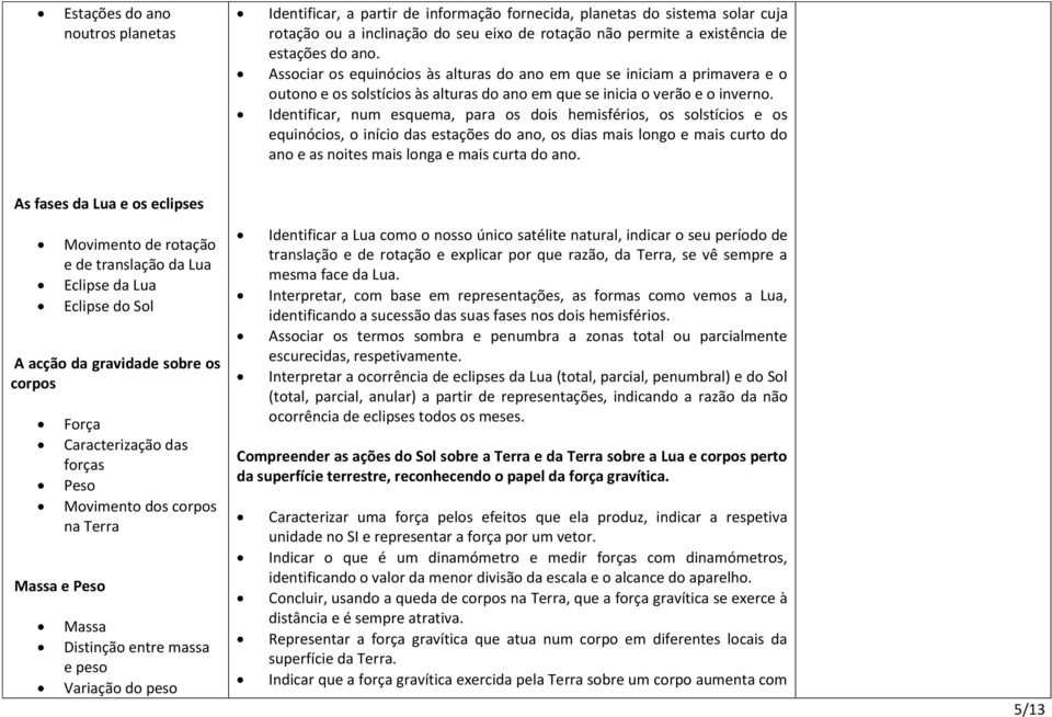 Identificar, num esquema, para os dois hemisférios, os solstícios e os equinócios, o início das estações do ano, os dias mais longo e mais curto do ano e as noites mais longa e mais curta do ano.