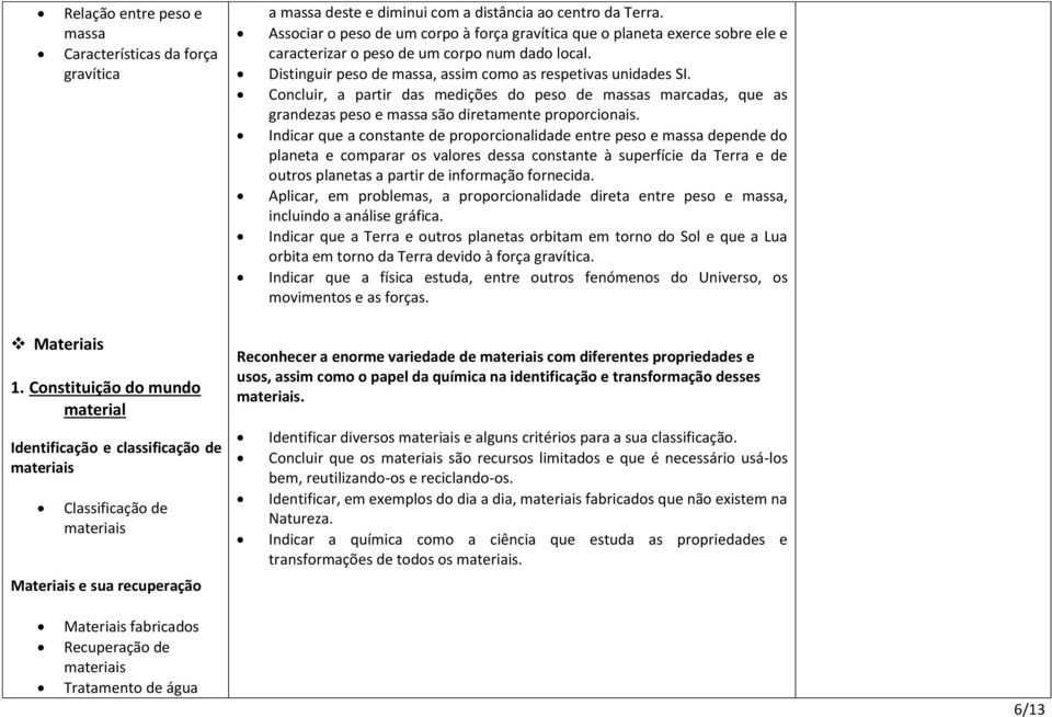 Concluir, a partir das medições do peso de massas marcadas, que as grandezas peso e massa são diretamente proporcionais.