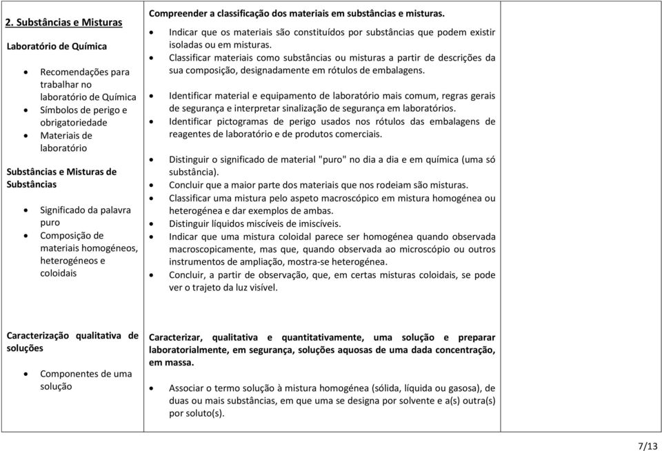 Indicar que os materiais são constituídos por substâncias que podem existir isoladas ou em misturas.