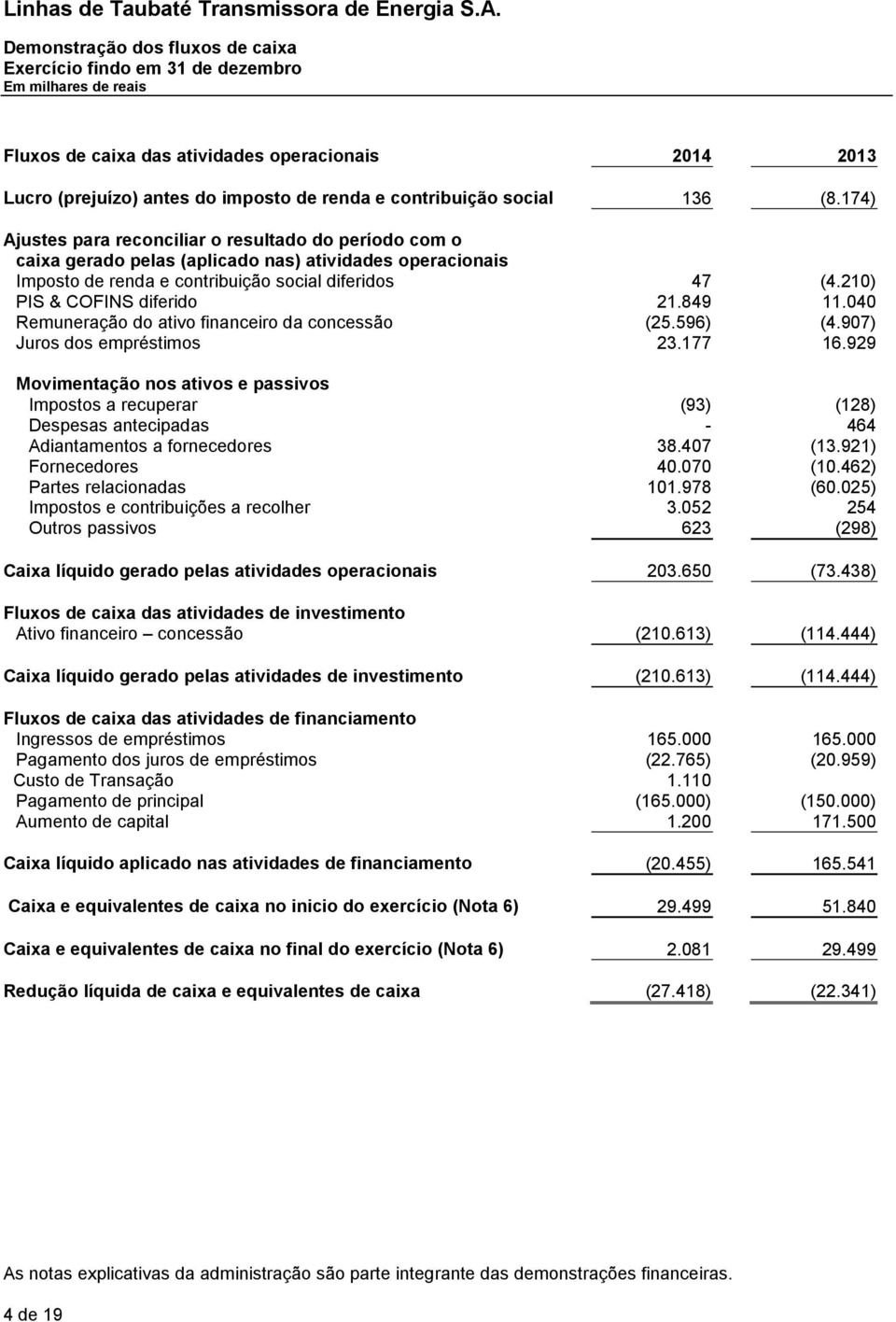 210) PIS & COFINS diferido 21.849 11.040 Remuneração do ativo financeiro da concessão (25.596) (4.907) Juros dos empréstimos 23.177 16.