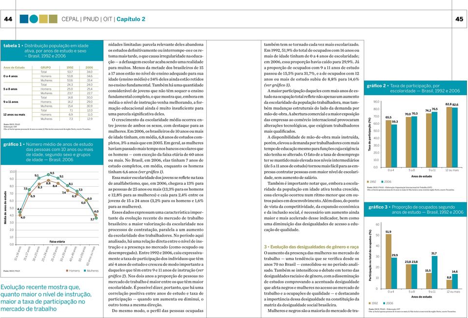 12,9 gráfico 1 Número médio de anos de estudo das pessoas com 1 anos ou mais de idade, segundo sexo e grupos de idade Brasil, 26 Média de anos de estudo 1, 9, 8, 7, 6, 5, 4, 3, 2, 1,, 4,4 1 a 14 anos