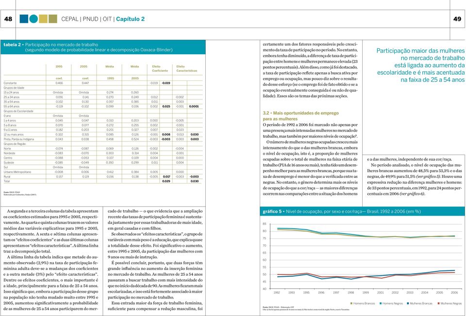 3 Características 55 a 64 anos -.119 -.12.99.16.2.25 -.1.1 Grupos de Escolaridade ano Omitida Omitida 1 a 4 anos.45.47.31.23. -.5 5 a 8 anos.7.77.272.255.2 -.1 9 a 11 anos.182.23.21.327.7.23 12 ou mais anos.